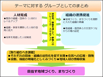 「人材育成と組織の連携促進」グループ・資料②