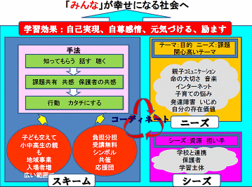 「みんなで創る家庭教育学級」グループ・資料